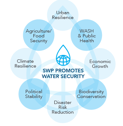 Graphic: SWP Promotes Water Security