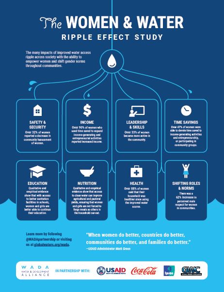 The Women & Water Ripple Effect Study -- Fact Sheet