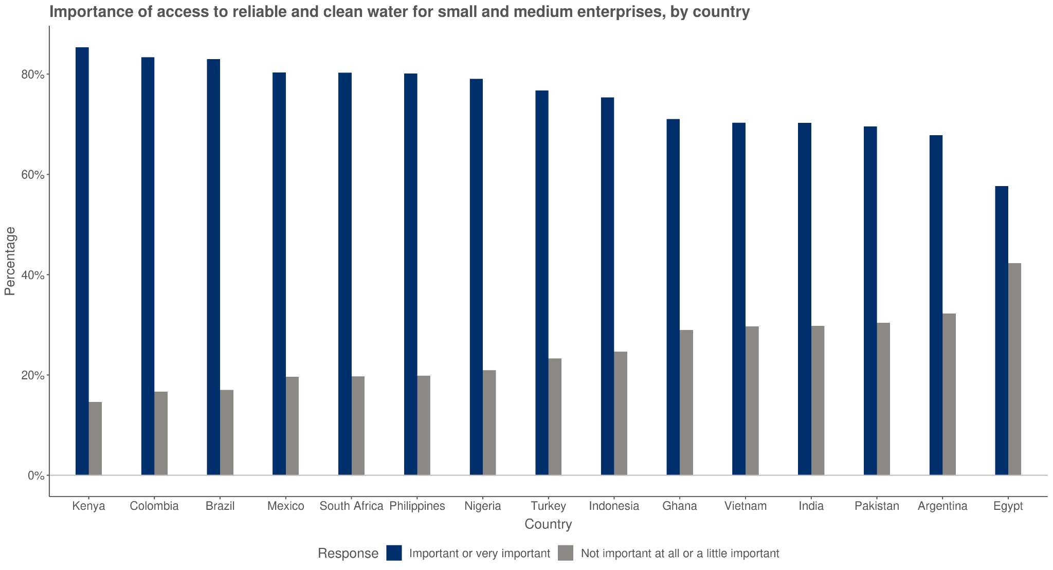 Importance of access to reliable and clean water for small and medium enterprises, by country