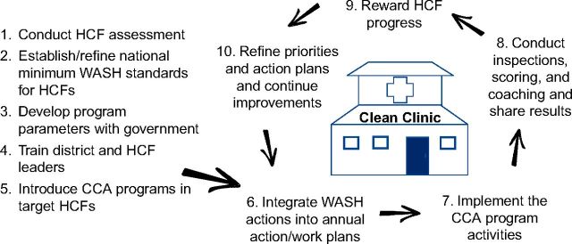 10-Step Clean Clinic Approach for WASH Quality Improvements
