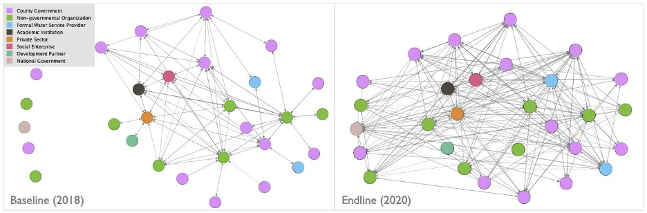 Visualizations for all ties and frequencies between interviewed organizations in 2018 (left) and 2020 (right) in Kitui WASH Network (Source: SWS)