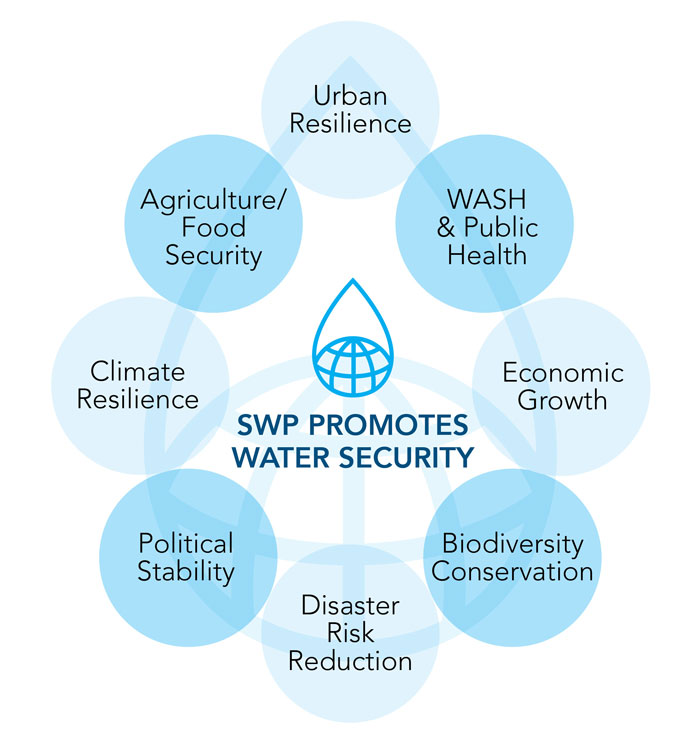 SWP Water droplet graphic