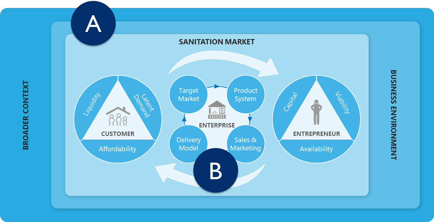 Graphic displaying interrelations between sanitation markets, business environments, and the broader context of sanitation, demonstrating how the market-based sanitation systems work.