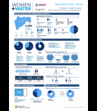 Infographic: Findings of a Baseline Study on the State of Water and Women's Empowerment in Maharashtra, India