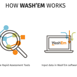 WASH 'EM Overview Graphic