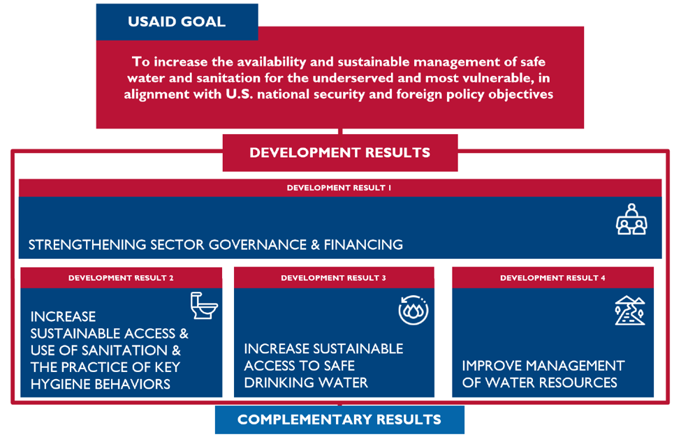 USG Global Water Strategy Indicators