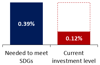 WASH-FIN - Capital Investment in WASH as % of global Gross Product