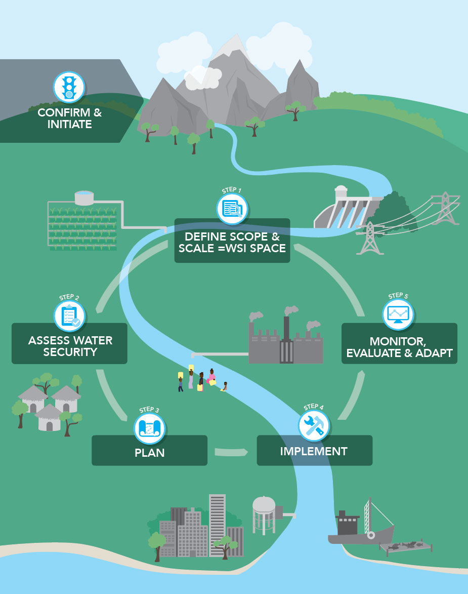 Water Process Infographic