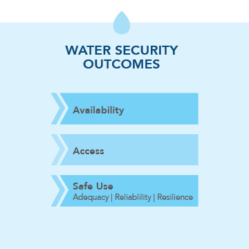 Water Security Outcomes